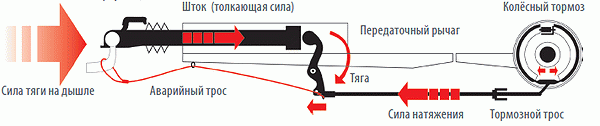 Тормозная тяга иж